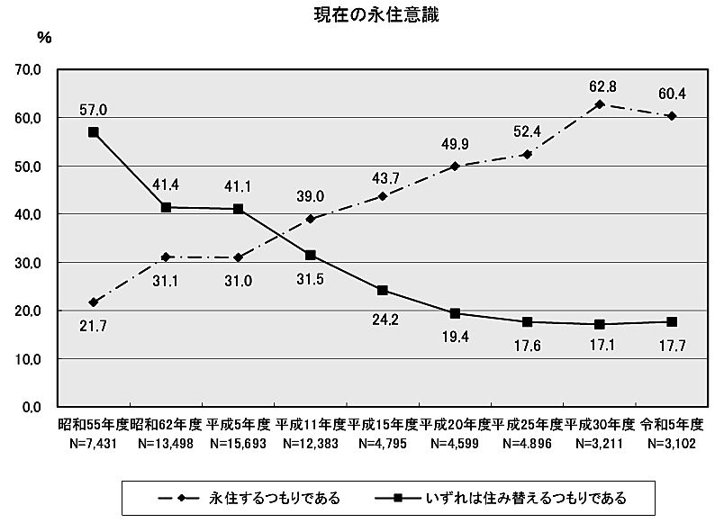 国土交通省『令和5年度マンション総合調査（令和6年6月21日公表）』